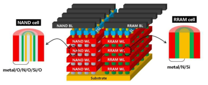 기존의 3차원 적층형 NAND 플래시 메모리와 저항변화 메모리의 융합 집적 (특허 출원 준비중)