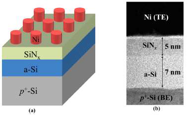 (a) Ni/SiN/a-Si/p+-Si의 double-layer RRAM 소자 (b) 제작된 소자의 TEM image