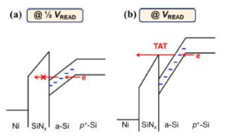 (a) 1/2VREAD 전압이 인가된 비선택된 셀의 에너지 밴드 다이어그램 (b) VREAD 전압이 인가된 선택된 셀의 에너지 밴드 다이어그램