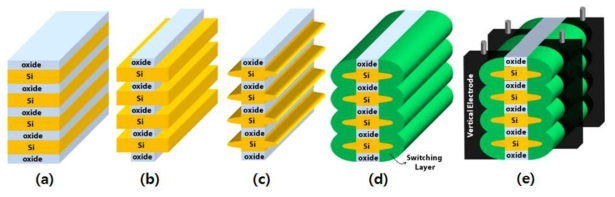 double-tip nanowire가 적층된 3차원 적층 저항변화 메모리의 주요 공정 방법