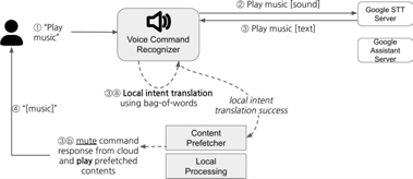 신경망기반 자연언어예측을 통한 컨텐츠 선배치
