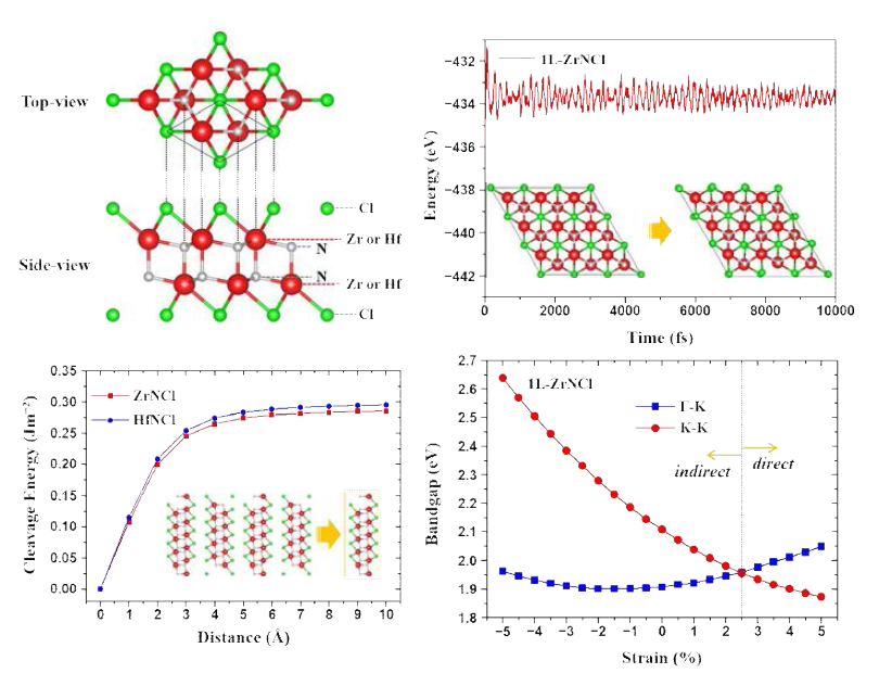 단층 ZrNCl의 원자 구조, 제일 원리 분자동역학 시뮬레이션, 절개 에너지 계산 및 스트레인에 따른 밴드갭 변화