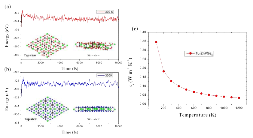 (a) 단층 ZnPS3와 (b) ZnPSe3 물질에 대한 제일원리 분자동역학 시뮬레이션과 (c) 온도에 따른 격자 열전도성 계산