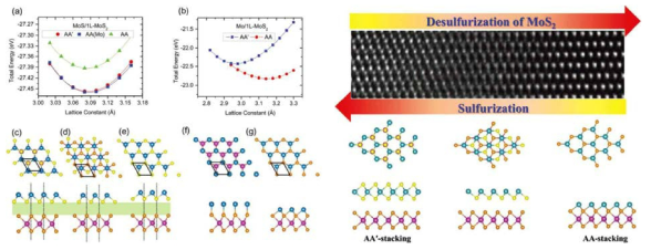 왼쪽: (a) MoS/1L-MoS2와 (b) Mo/1L-MoS2의 격자에 따른 총에너지 계산. (c) AA’-MoS/1L-MoS2, (d) AA(Mo)-MoS/1L-MoS2, (e) AA-MoS/1L-MoS2, (f) AA’-Mo/1L-MoS2, (g) AA-Mo/1L-MoS2. 오른쪽: (왼쪽에서 오른쪽으로) 열적으로 구동된 탈황으로 인한 스태킹 변화에 따른 투과 전자현미경 이미지와 그것에 대응되는 원자구조