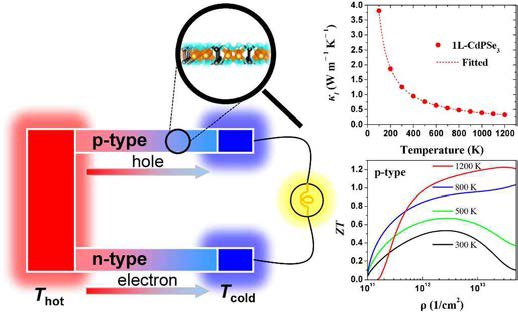 왼쪽: 2차원 열전 파워 발생에 대한 모식도. 오른쪽: 1L-CdPSe3에 대한 온도에 따른 격자 열전도도 및 도핑과 온도에 따른 열전성능지수