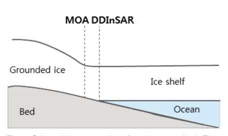 MOA와 DDInSAR 기반 지반선의 차이를 보여주는 그림 7. 의 a-a’ 단면 개략도