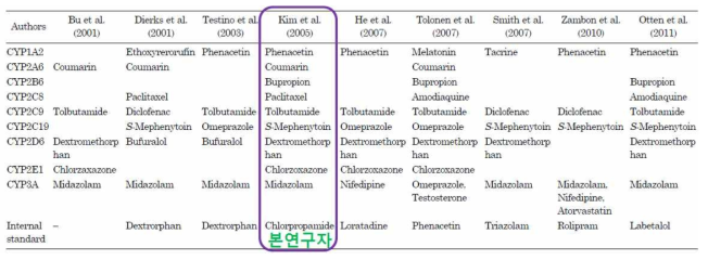 대표적인 CYP 동효소 활성 고속 평가를 위한 CYP 동효소 선택적 기질 칵테일 조합 (Na 등, 2011)