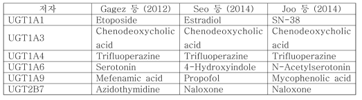 대표적인 UGT 동효소 활성 고속 평가를 위한 UGT 동효소 선택적 기질 칵테일 조합