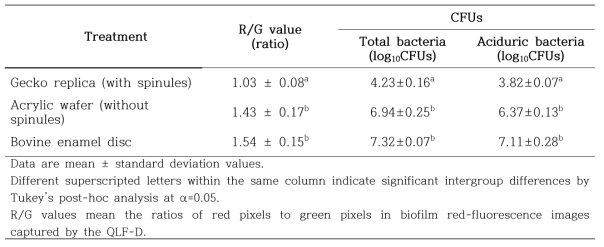 미세생태계 바이오필름에 대한 게코 피부 복제 표면에 따른 항균력 평가