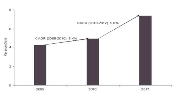 Sepsis Therapeutlcs, Global, Revenue and Market Forecast ($on), 2005-2017 Source : GlobalData, Sepsis Therapeutlcs, 2011