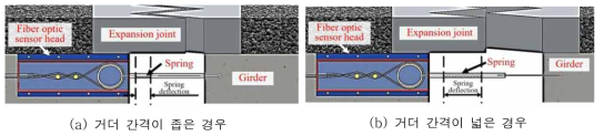 교량 신축이음장치 신축량 측정을 위한 광섬유센서 헤드 설치 및 측정 예시