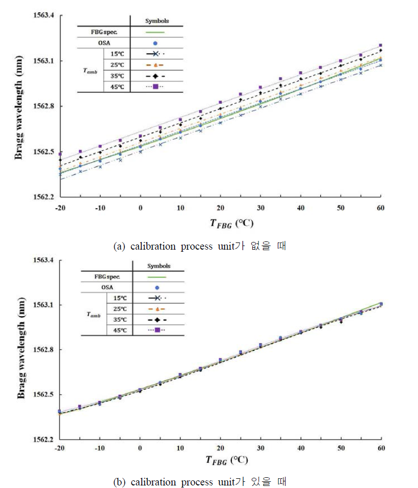 FBG 주변온도 Tamb가 다른 경우 FBG 온도에 따른 FBG Bragg 파장 측정결과