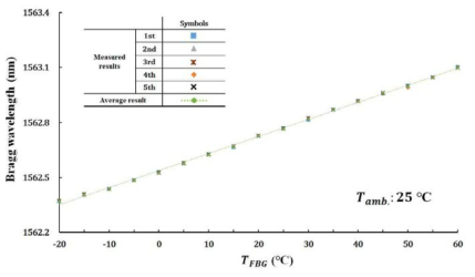 FBG 주변온도가 25℃일 때 FBG 온도에 따른 FBG Bragg 파장 반복성(5회) 측정 결과