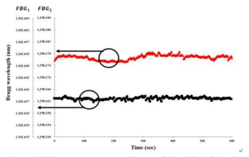 개선된 FBG interrogator의 60sec 동안 실시간 측정 결과