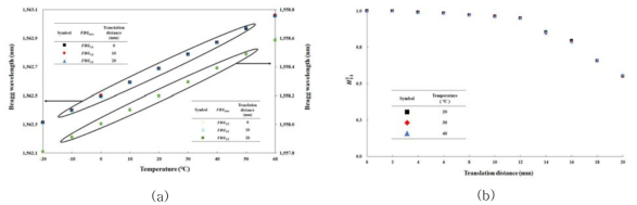 제안한 광섬유센서 측정결과 (a) D가 세가지 값을 가질 때 온도변화에 따라 측정된 FBG Bragg 파장 (b) 온도가 세가지 값을 가질 때 D의 변화에 따라 측정한 H112 값