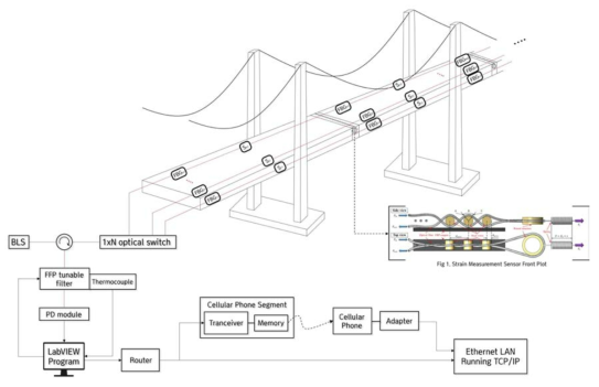 교량 상태정보 전송을 위한 온라인 모니터링 시스템 개념도