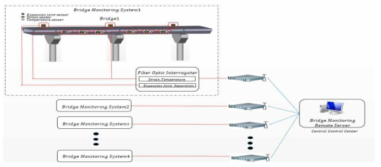 본 연구에서 다루는 교량 결함 측정 시스템 개략도