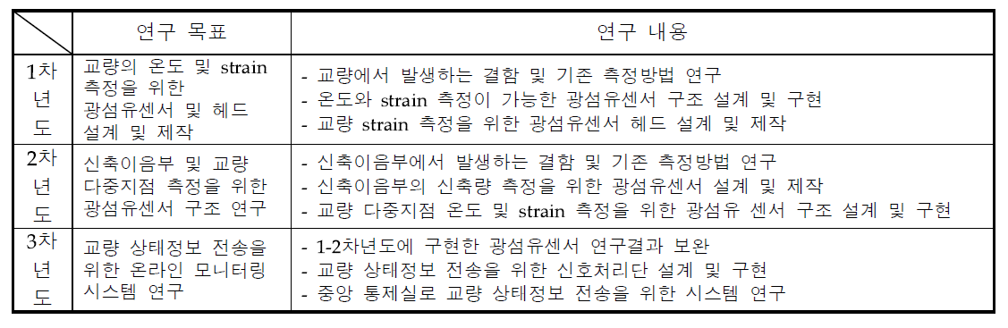 연차별 연구목표 및 연구내용 (2016.11-2019.10, 36개월)