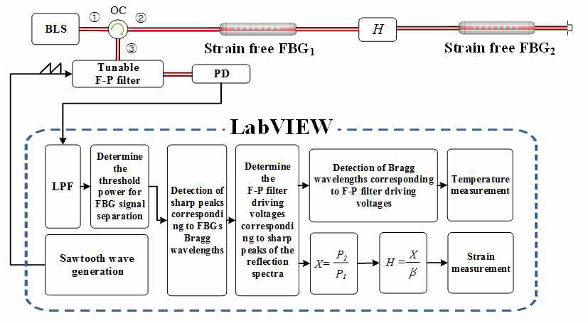 온도와 strain을 동시에 측정할 수 있는 광섬유센서 구조 개략도