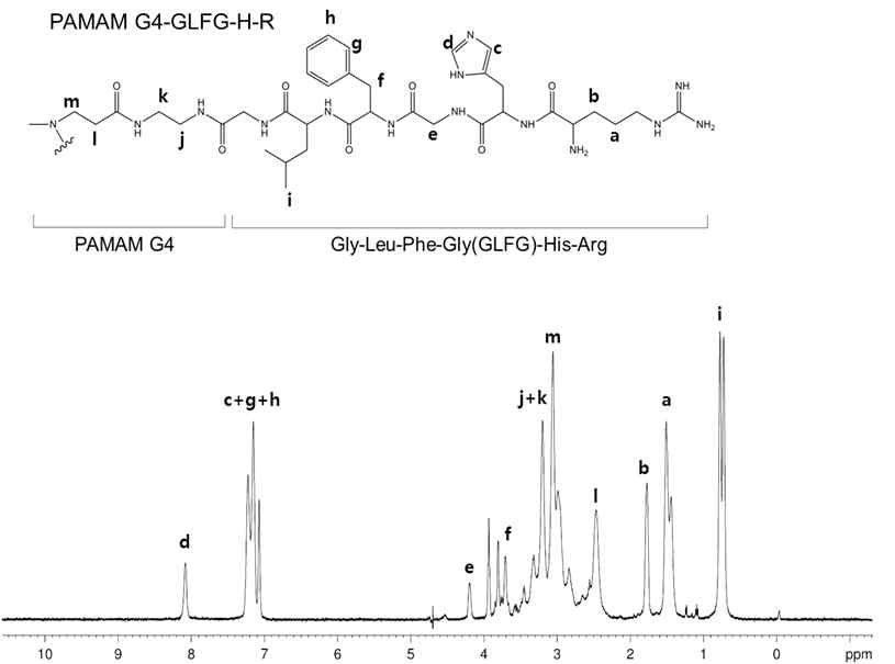 G4-GLFG-H-R의 1H-NMR 결과