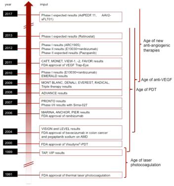 Timeline of clinical trials and FDA approvals for AMD treatment