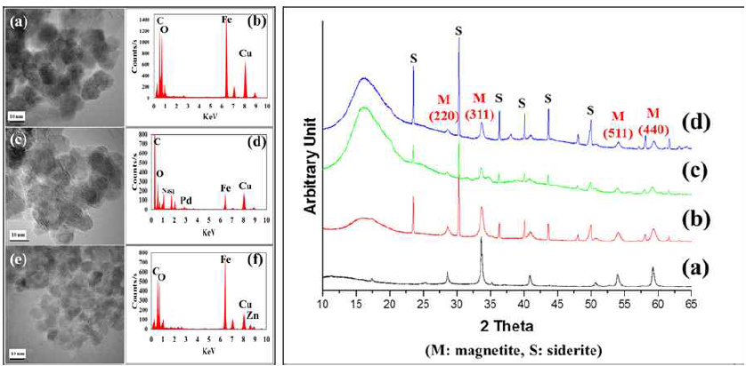 (좌) TEM-EDS 분석결과: 자철석(a, b), Pd-자철석(c, d), Zn-자철석(e, f) (우) SXRD 분석결과: 화학적 합성 자철석(a), 5년 후 Bio-자철석(b), Bio-Zn-자철석(c), Bio-Pd-자철석(d)