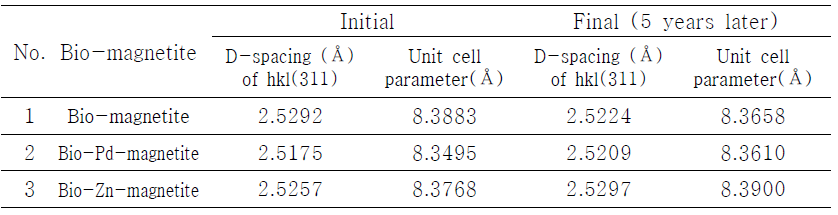 Bio-자철석의 시간경과에 따른 광물의 저면간격과 단위표 상수변화