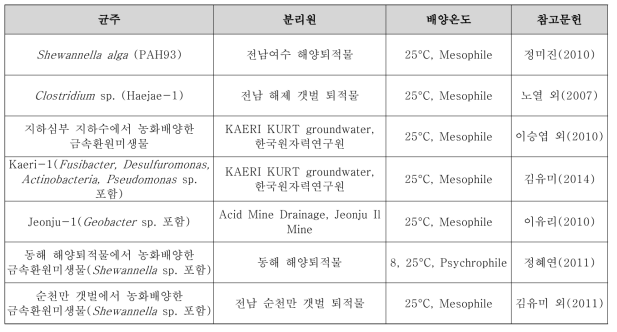 국내 연구를 통해 보고된 금속환원미생물