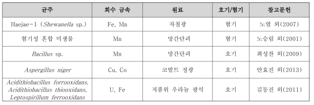 국내 연구를 통해 보고된 미생물 이용 금속 회수