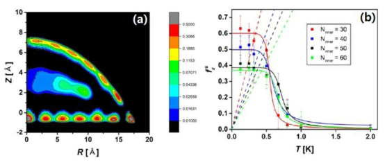 (a) 표면 두 graphene 층 사이에 intercalate 된 He 원자의 밀도. (b) 온도에 따른 초유체 fraction의 온도 의존성. 실선은 Kosteritz Thouless recurssion relation fit. 점선은 universal jump 관계식. N: 포획된 He 원자의 개수