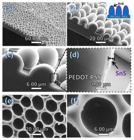 Typical SEM images of (a-d) PEDOT:PSS-SnS MEP film with SnS thin layer coated on the microdomes, and (e, f) used PS-SnS HCP film as a template after detaching PEDOT:PSS-SnS MEP film