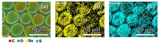 Elemental mapping images showing the distribution of (a) all elements, (b) tin (yellow), and (c) sulfur (blue) in PEDOT:PSS-SnS MEP film