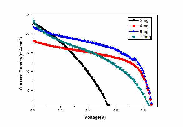 CH3NH3I의 농도에 따른 페로브스카이트 태양전지 IV곡선