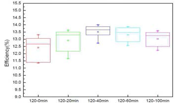 150도 10분+120도 어닐링 시간 별 PSCs의 효율 박스 차트