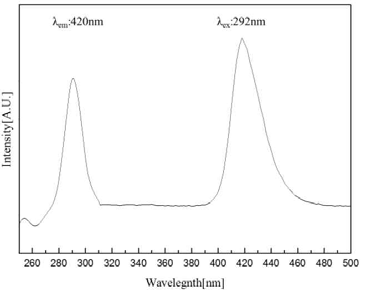 ZnGa2O4의 Photoluminescence