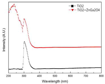 TiO2/TiO2+ZnGa2O4의 흡광도