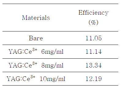 YAG:Ce3+이 첨가된 PSCs 의 효율