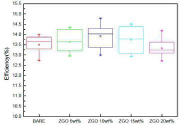 ZnGa2O4의 첨가에 따른 PSCs의 박스 차트