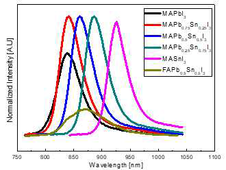 CH3NH3Pb1-xSnx 박막의 PL 그래프