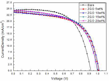 ZnGa2O4의 첨가에 따른 PSCs의 I-V 곡선