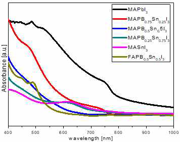 CH3NH3Pb1-xSnx 박막의 흡광도