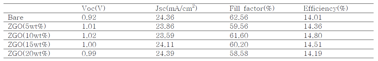 ZnGa2O4의 첨가에 따른 태양전지의 전기적 특성