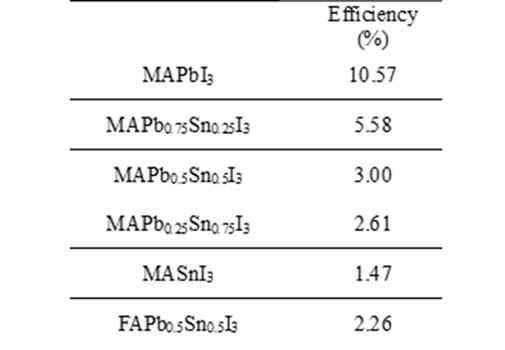 CH3NH3Pb1-xSnx PSCs의 효율