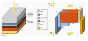 페로브스카이트 태양전지의 구조 및 원리