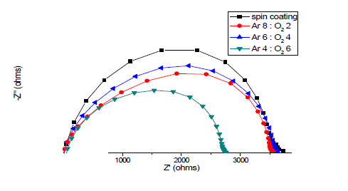 Ar/O2 분압 별 TiO2 passivation layer를 적용한 페로브스카이트의 EIS 그래프