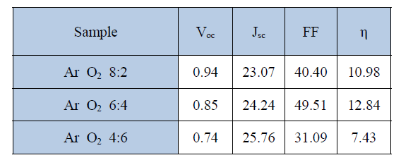 Ar/O2 분압 별 TiO2 passivation layer 를 적용한 페로브스카이트 태양전지의 효율