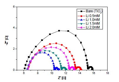 Li이 도핑된 TiO2 광전극의 EIS그래프
