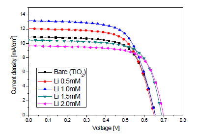 Li이 도핑된 TiO2 광전극의 IV곡선