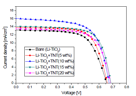 Li treatment/TiO2/TNT IV곡선