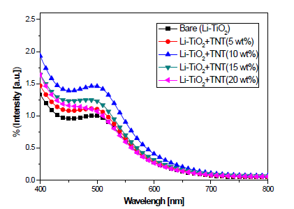 Li treatment/TiO2/TNT 흡광도